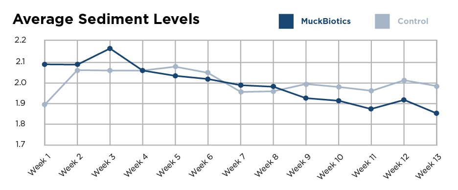 average-sediment-levels-muckbiotics