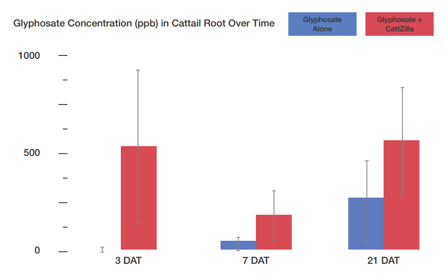 graph for cattail treatment study